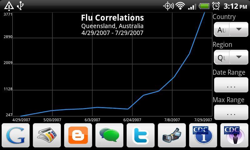 Flu Correlations